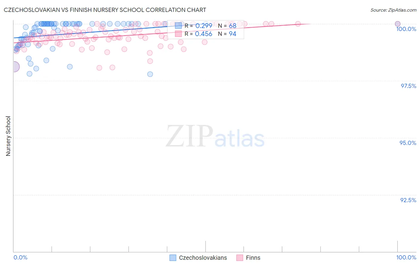 Czechoslovakian vs Finnish Nursery School