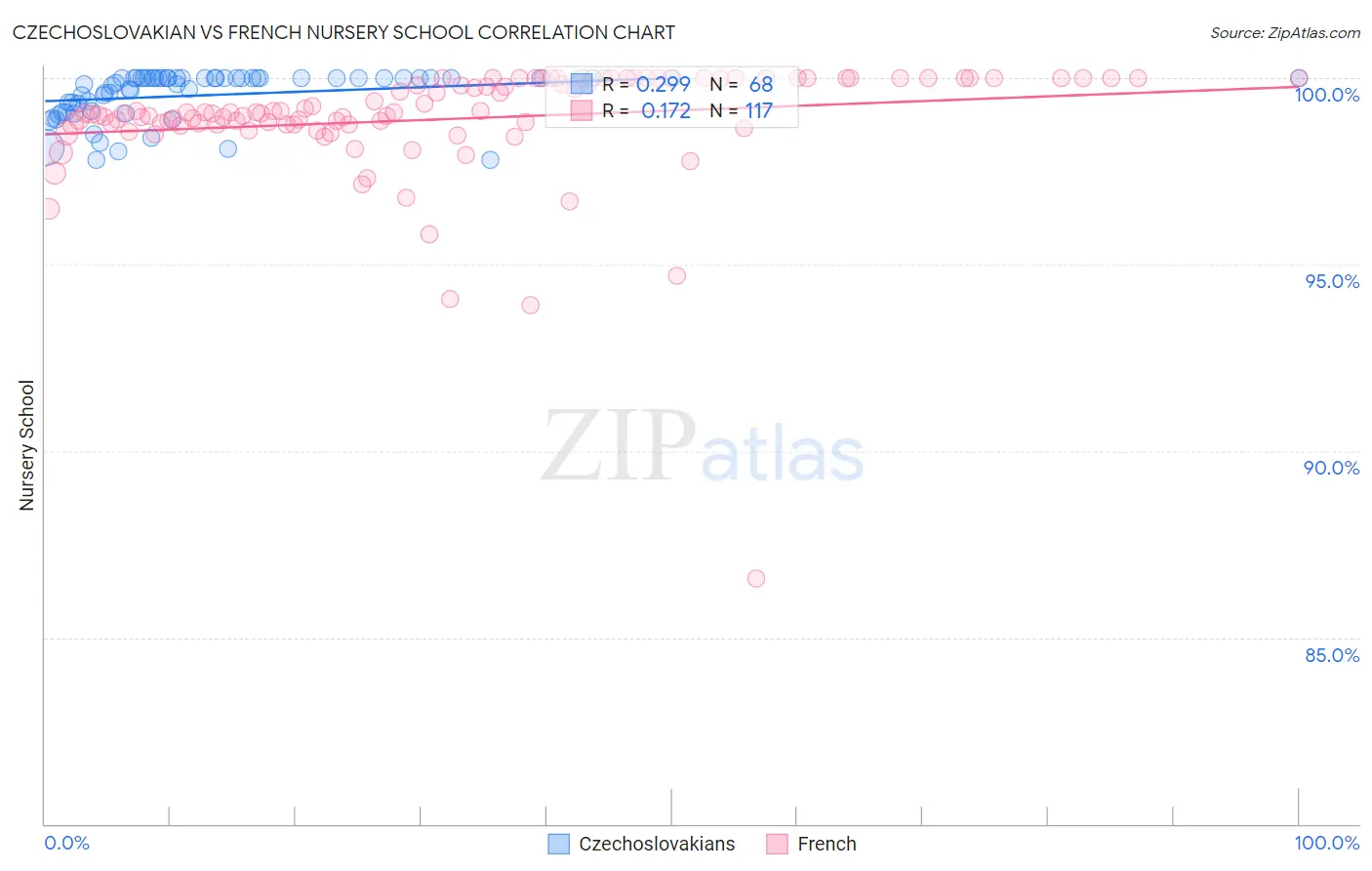 Czechoslovakian vs French Nursery School