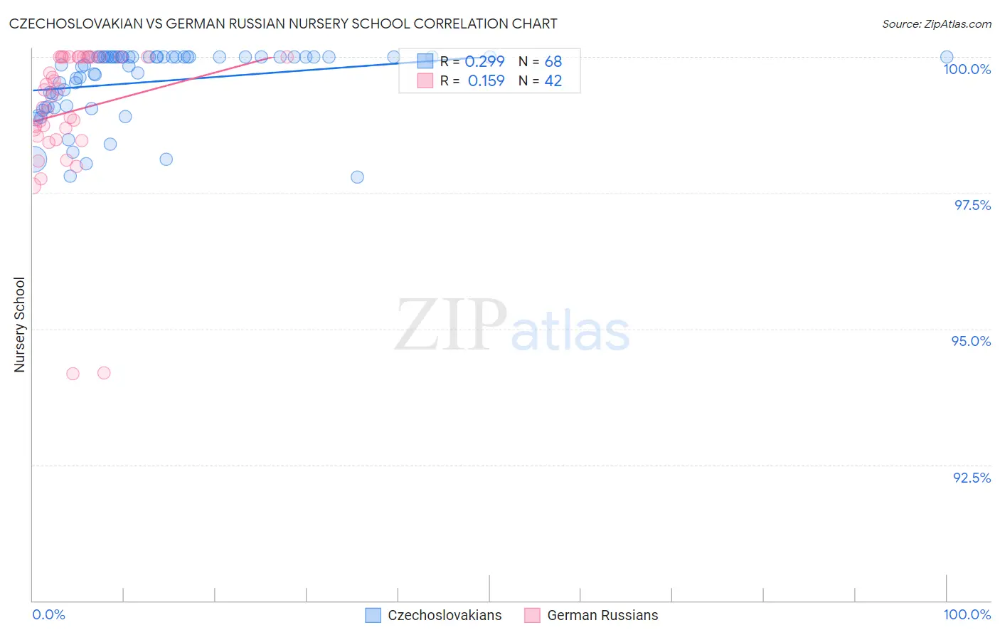 Czechoslovakian vs German Russian Nursery School