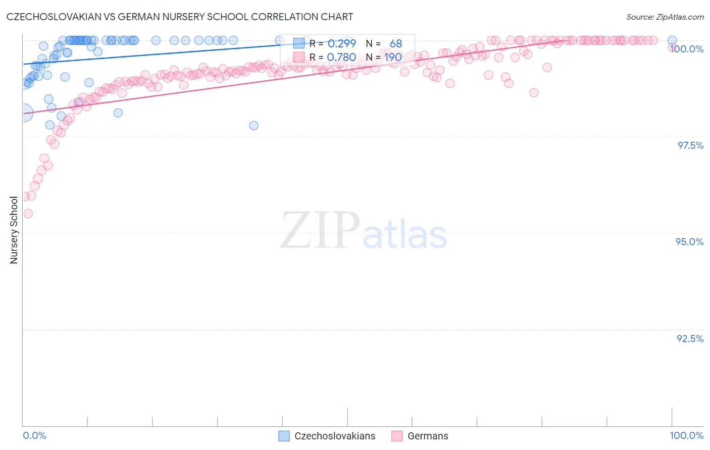 Czechoslovakian vs German Nursery School