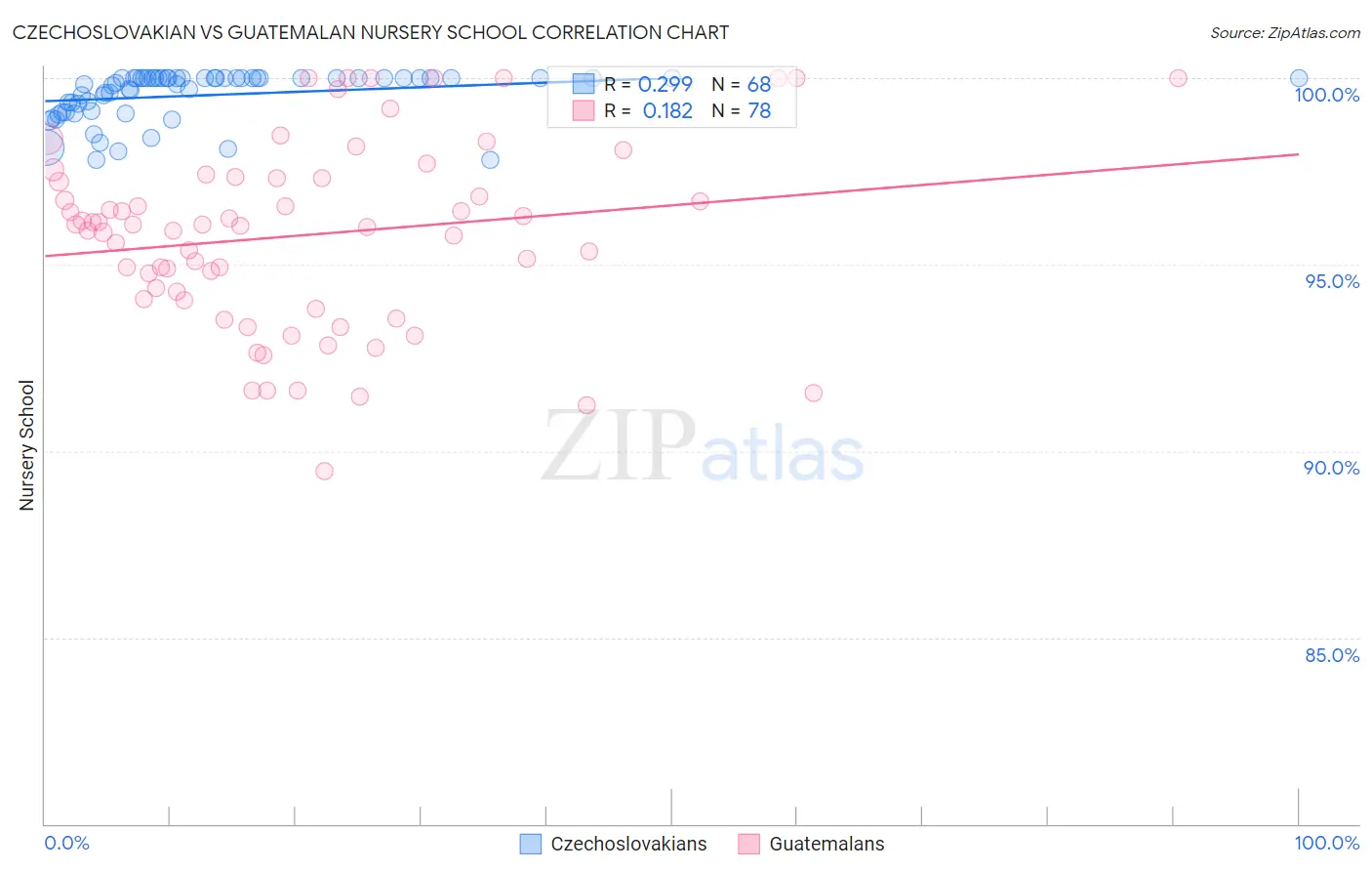 Czechoslovakian vs Guatemalan Nursery School