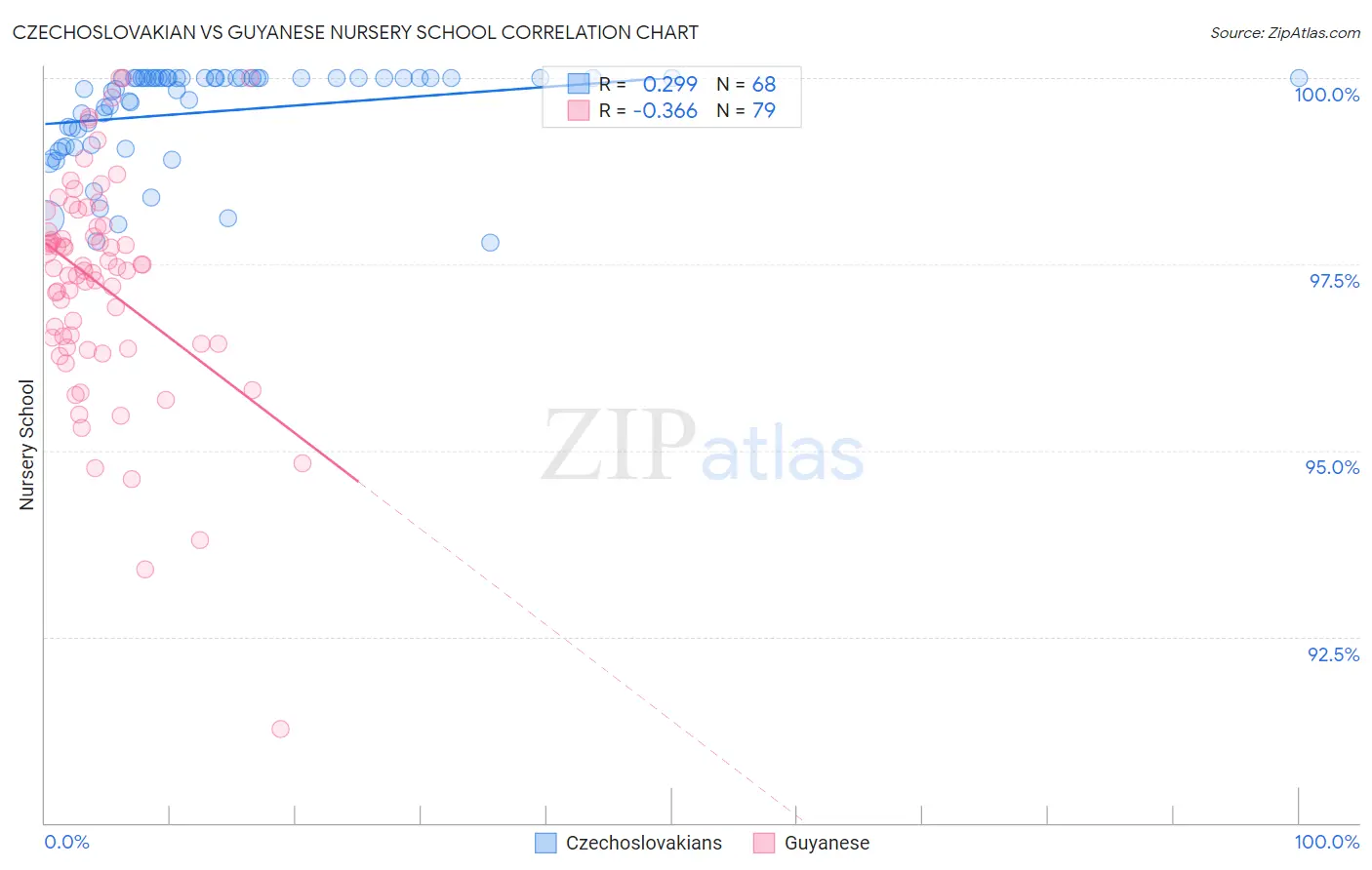 Czechoslovakian vs Guyanese Nursery School