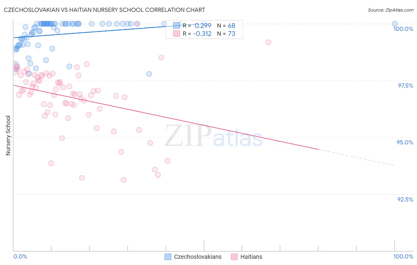 Czechoslovakian vs Haitian Nursery School