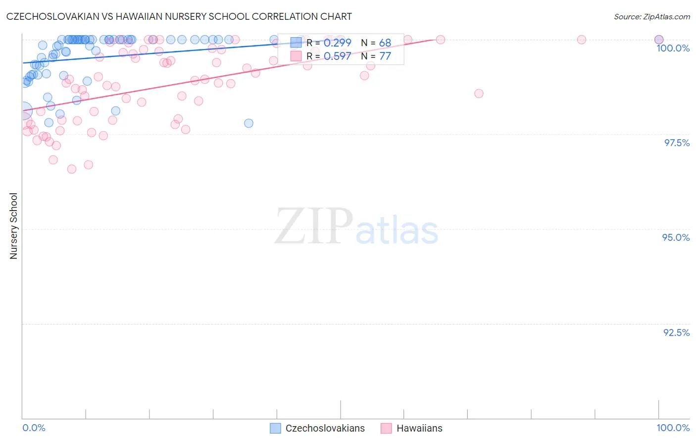 Czechoslovakian vs Hawaiian Nursery School