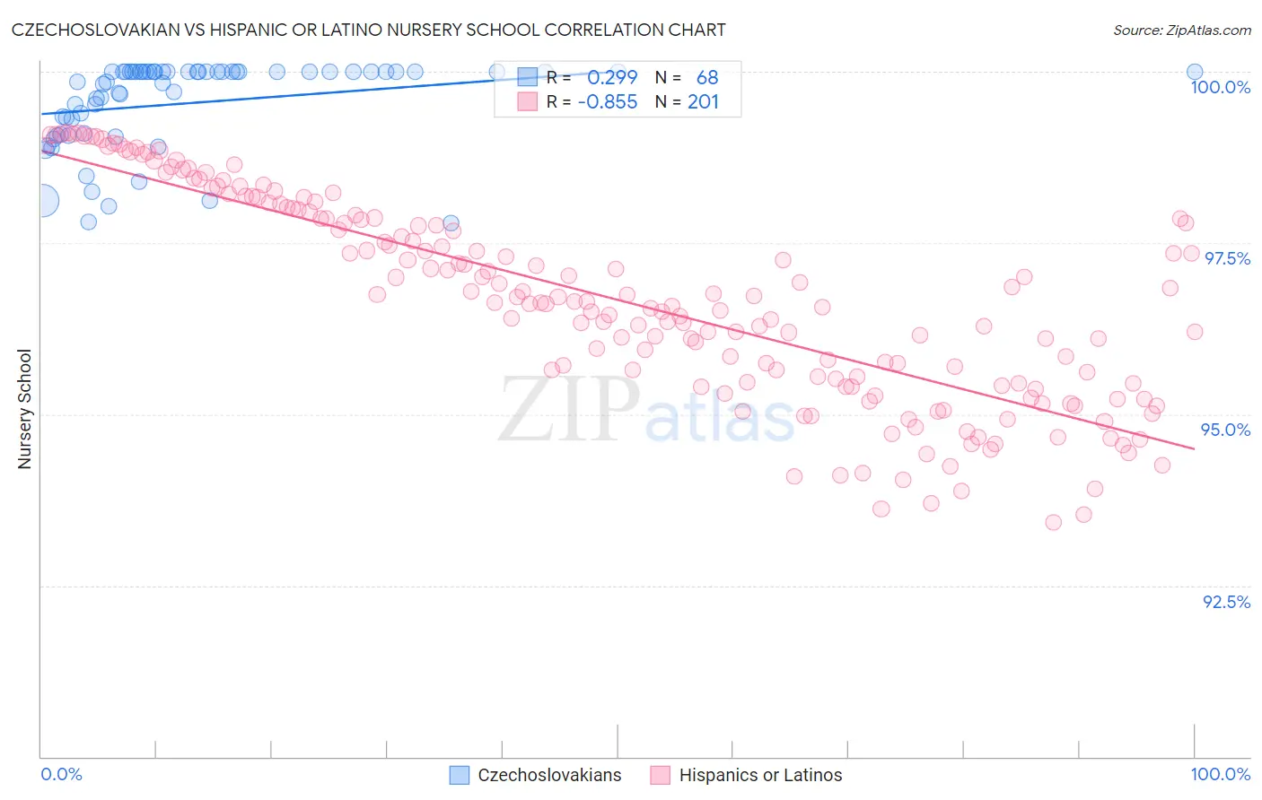 Czechoslovakian vs Hispanic or Latino Nursery School