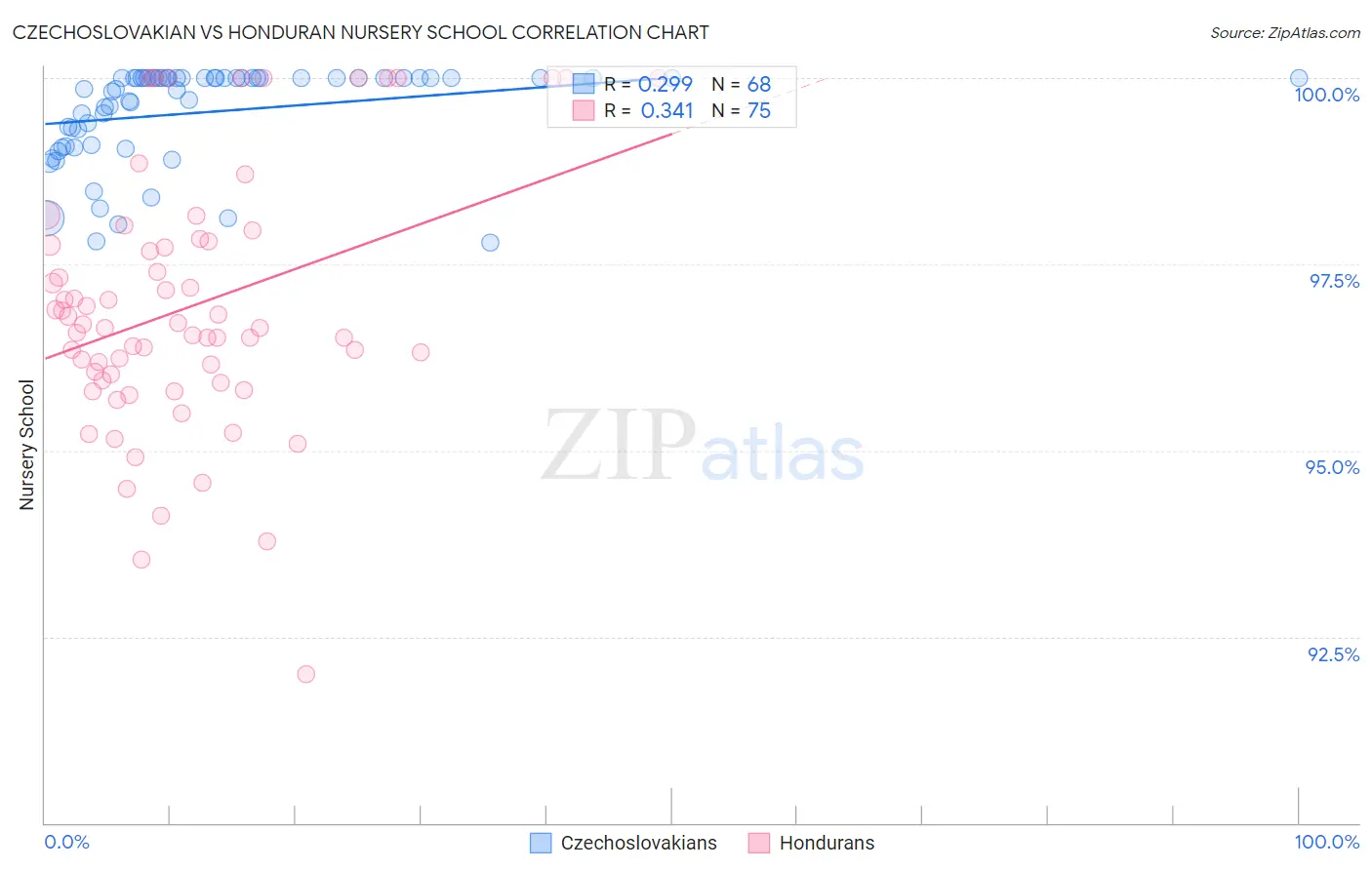 Czechoslovakian vs Honduran Nursery School