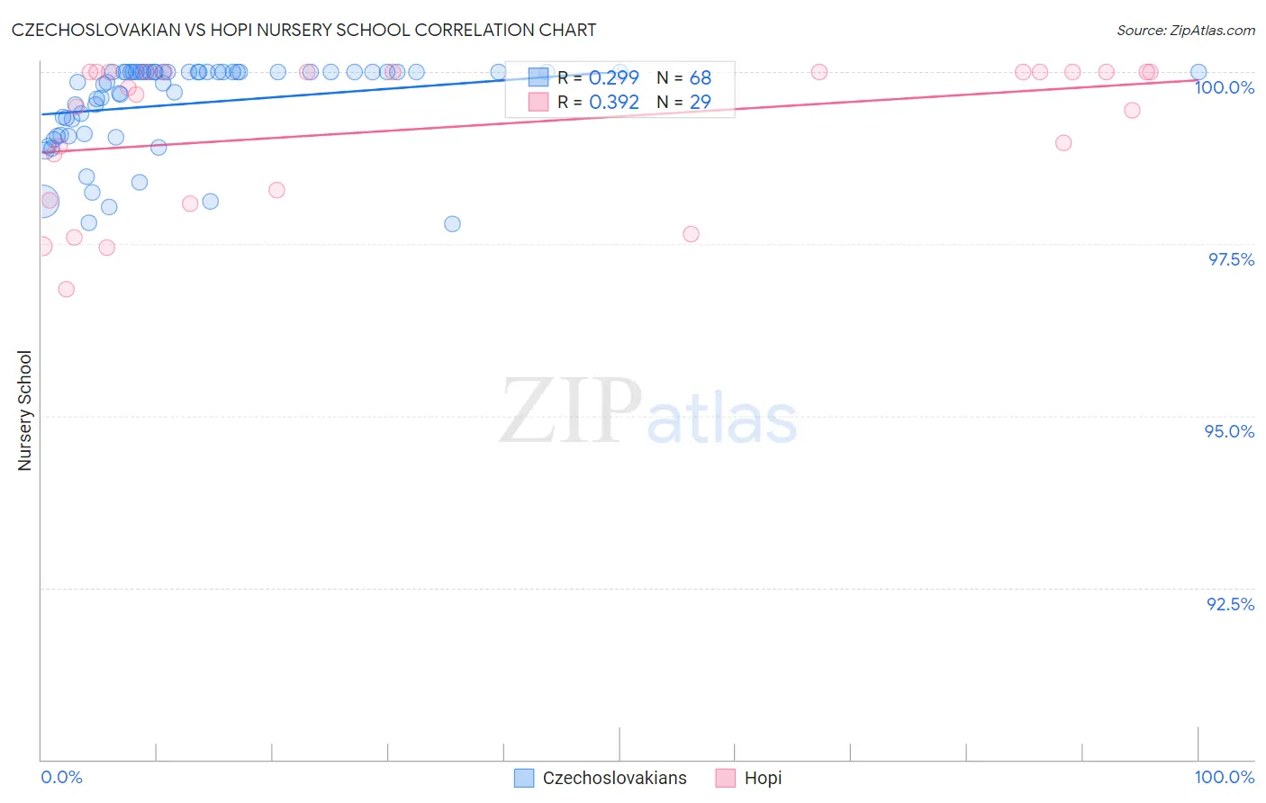 Czechoslovakian vs Hopi Nursery School