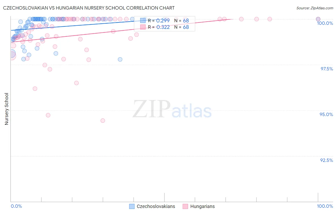 Czechoslovakian vs Hungarian Nursery School