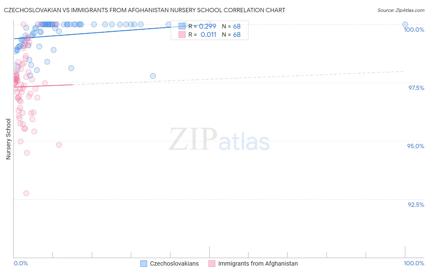 Czechoslovakian vs Immigrants from Afghanistan Nursery School
