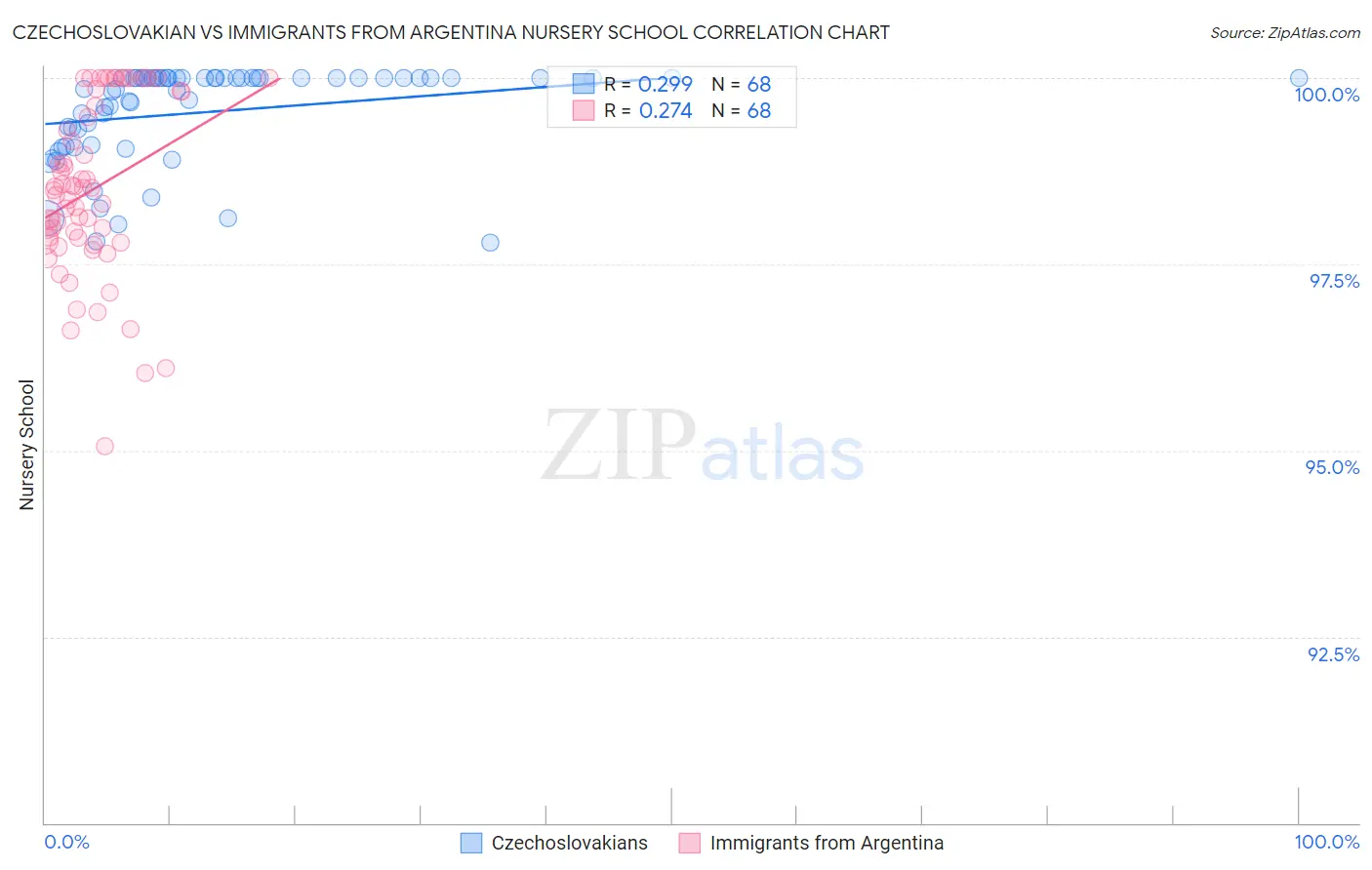 Czechoslovakian vs Immigrants from Argentina Nursery School