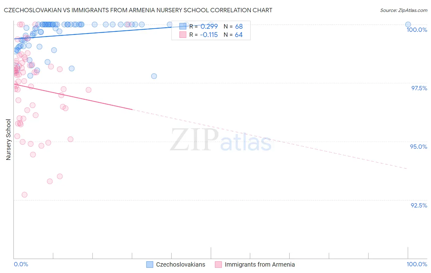 Czechoslovakian vs Immigrants from Armenia Nursery School