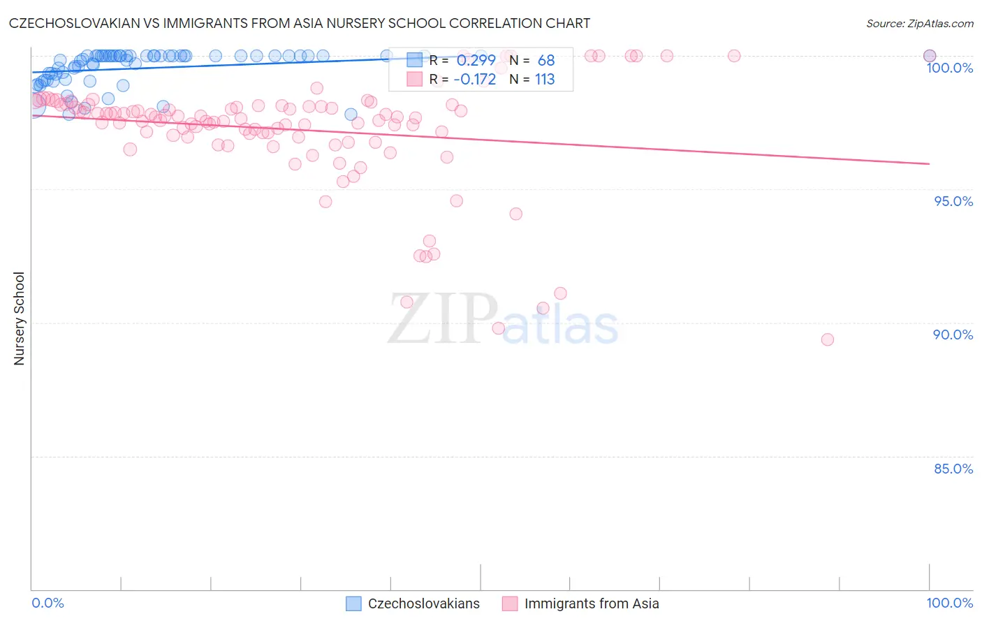 Czechoslovakian vs Immigrants from Asia Nursery School