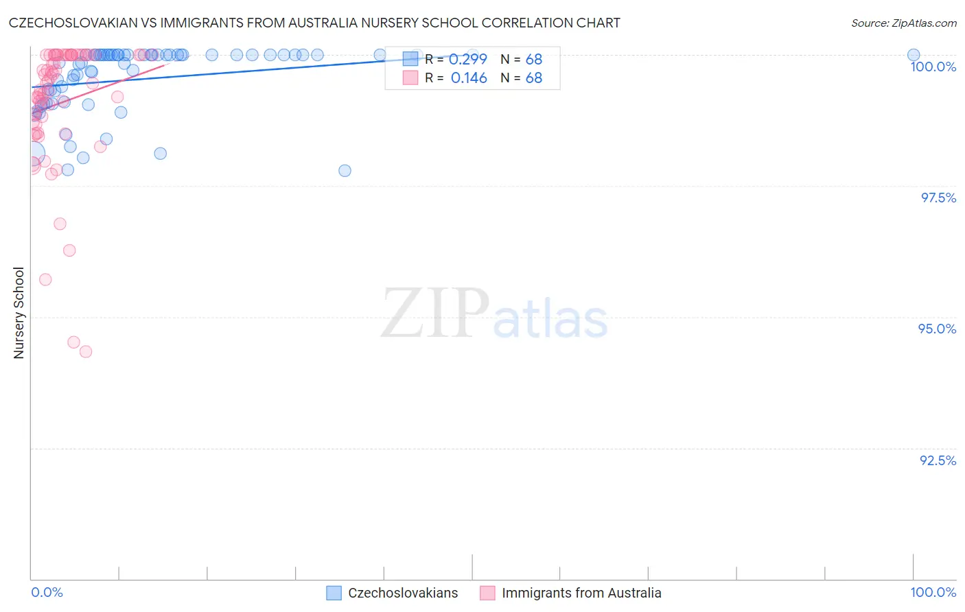 Czechoslovakian vs Immigrants from Australia Nursery School