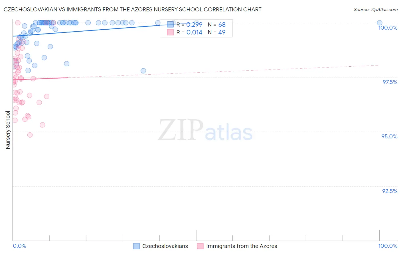 Czechoslovakian vs Immigrants from the Azores Nursery School