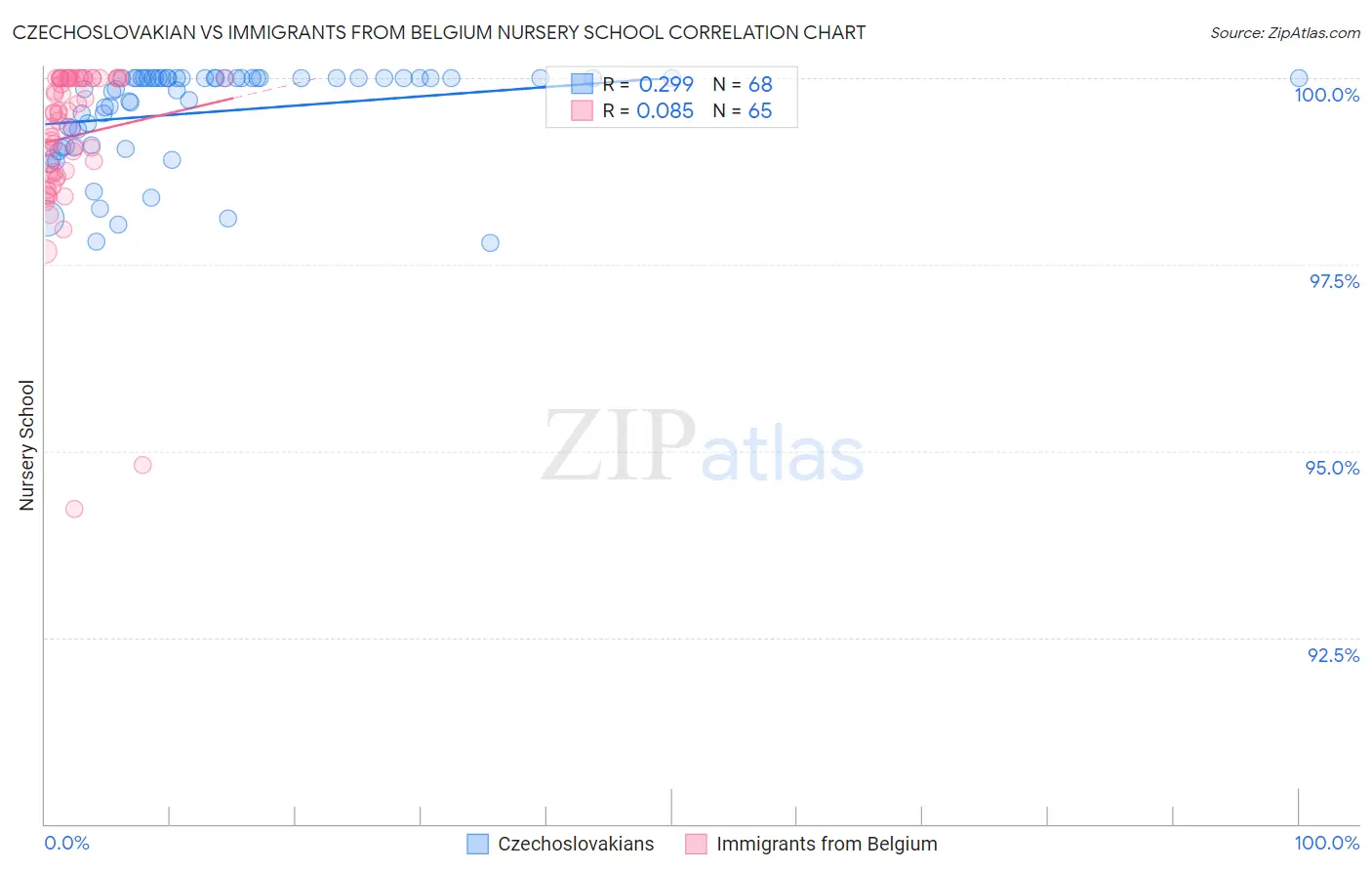 Czechoslovakian vs Immigrants from Belgium Nursery School