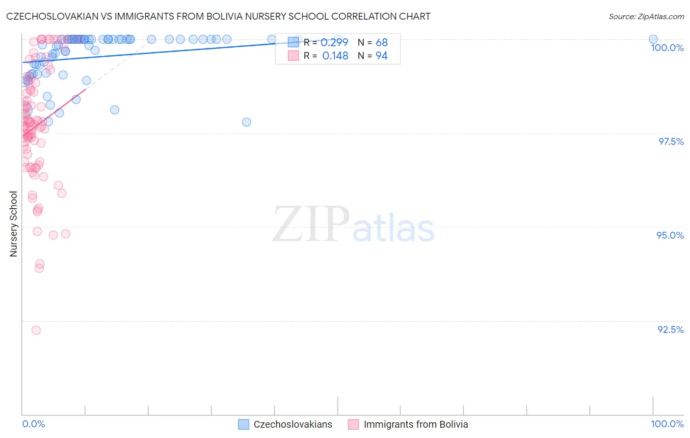 Czechoslovakian vs Immigrants from Bolivia Nursery School