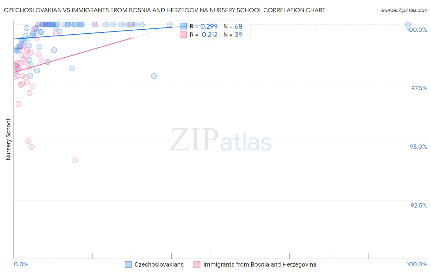 Czechoslovakian vs Immigrants from Bosnia and Herzegovina Nursery School