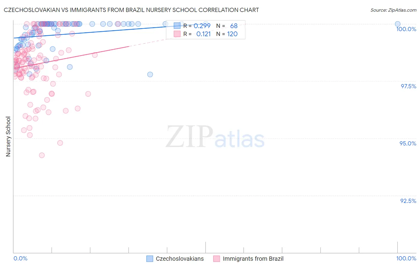 Czechoslovakian vs Immigrants from Brazil Nursery School