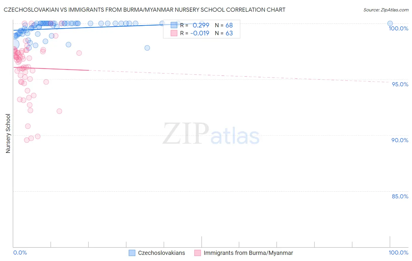 Czechoslovakian vs Immigrants from Burma/Myanmar Nursery School