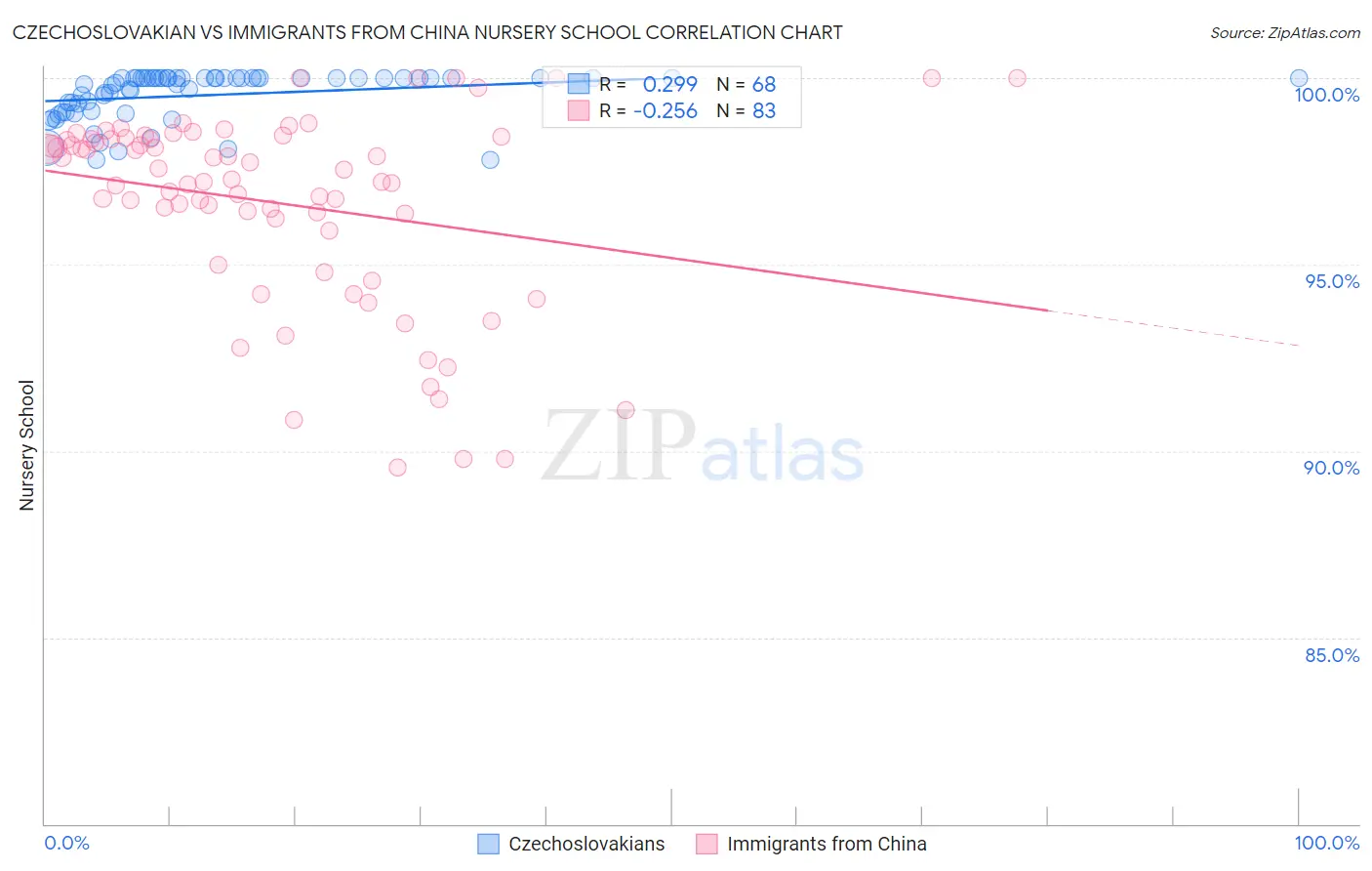 Czechoslovakian vs Immigrants from China Nursery School