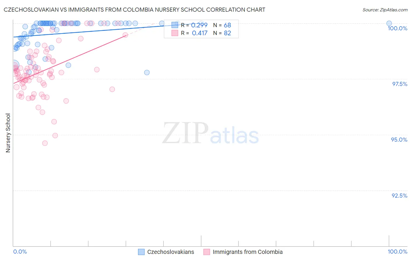 Czechoslovakian vs Immigrants from Colombia Nursery School