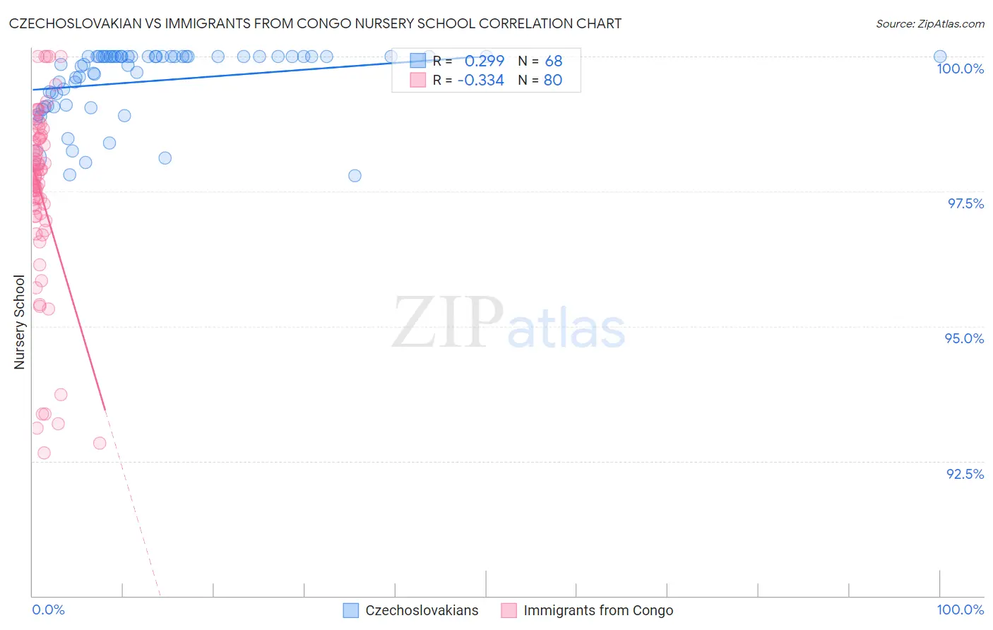 Czechoslovakian vs Immigrants from Congo Nursery School