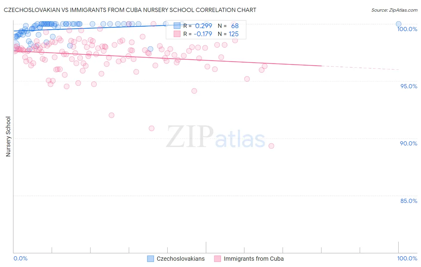 Czechoslovakian vs Immigrants from Cuba Nursery School