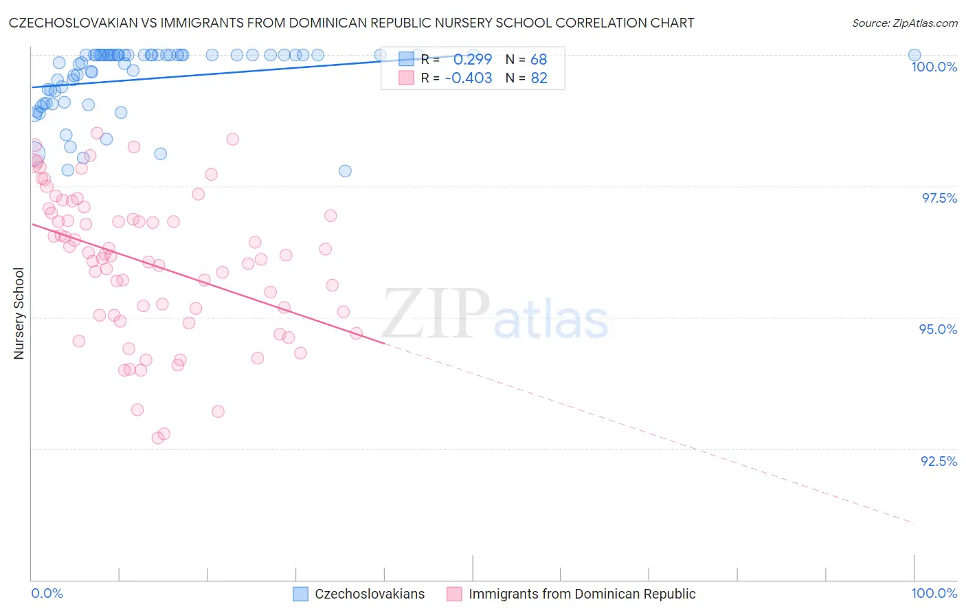 Czechoslovakian vs Immigrants from Dominican Republic Nursery School