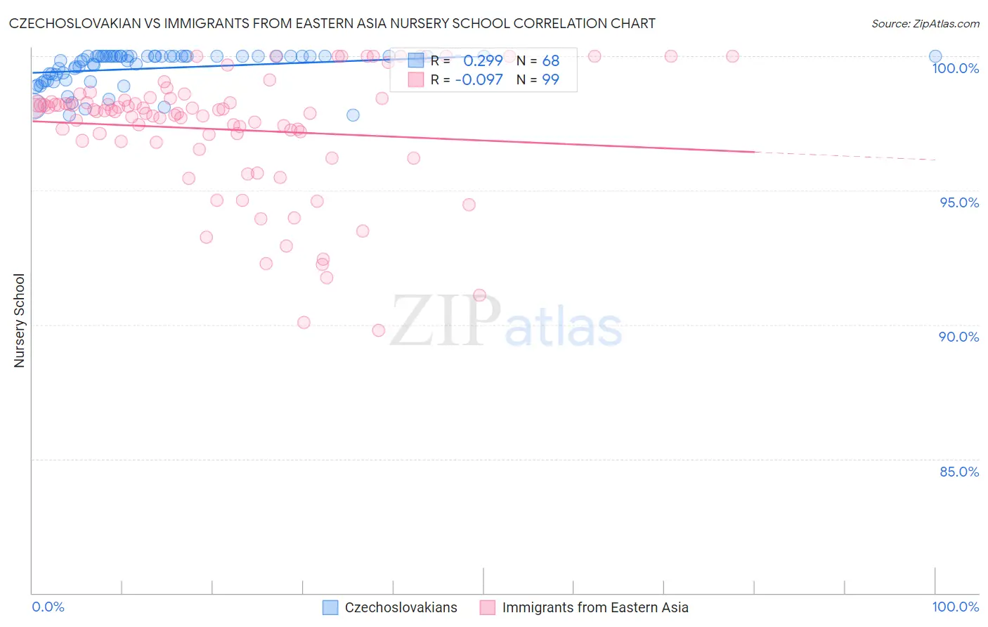 Czechoslovakian vs Immigrants from Eastern Asia Nursery School