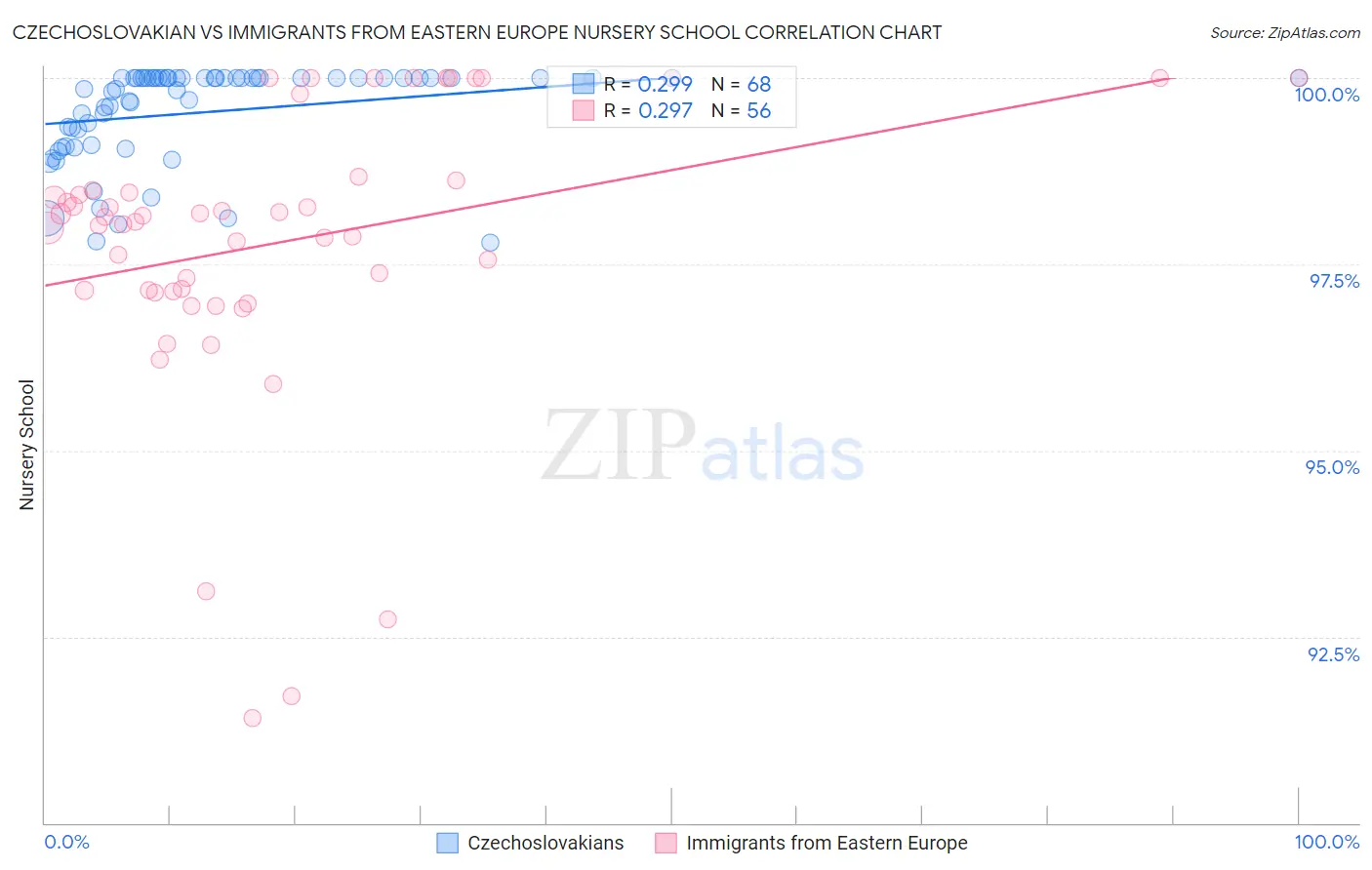 Czechoslovakian vs Immigrants from Eastern Europe Nursery School