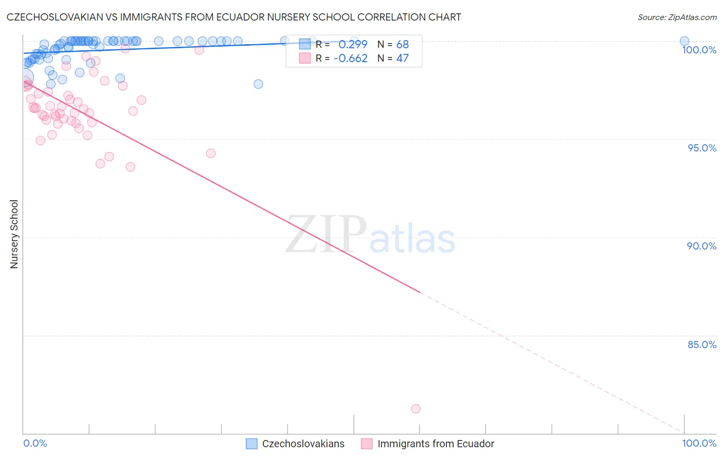 Czechoslovakian vs Immigrants from Ecuador Nursery School