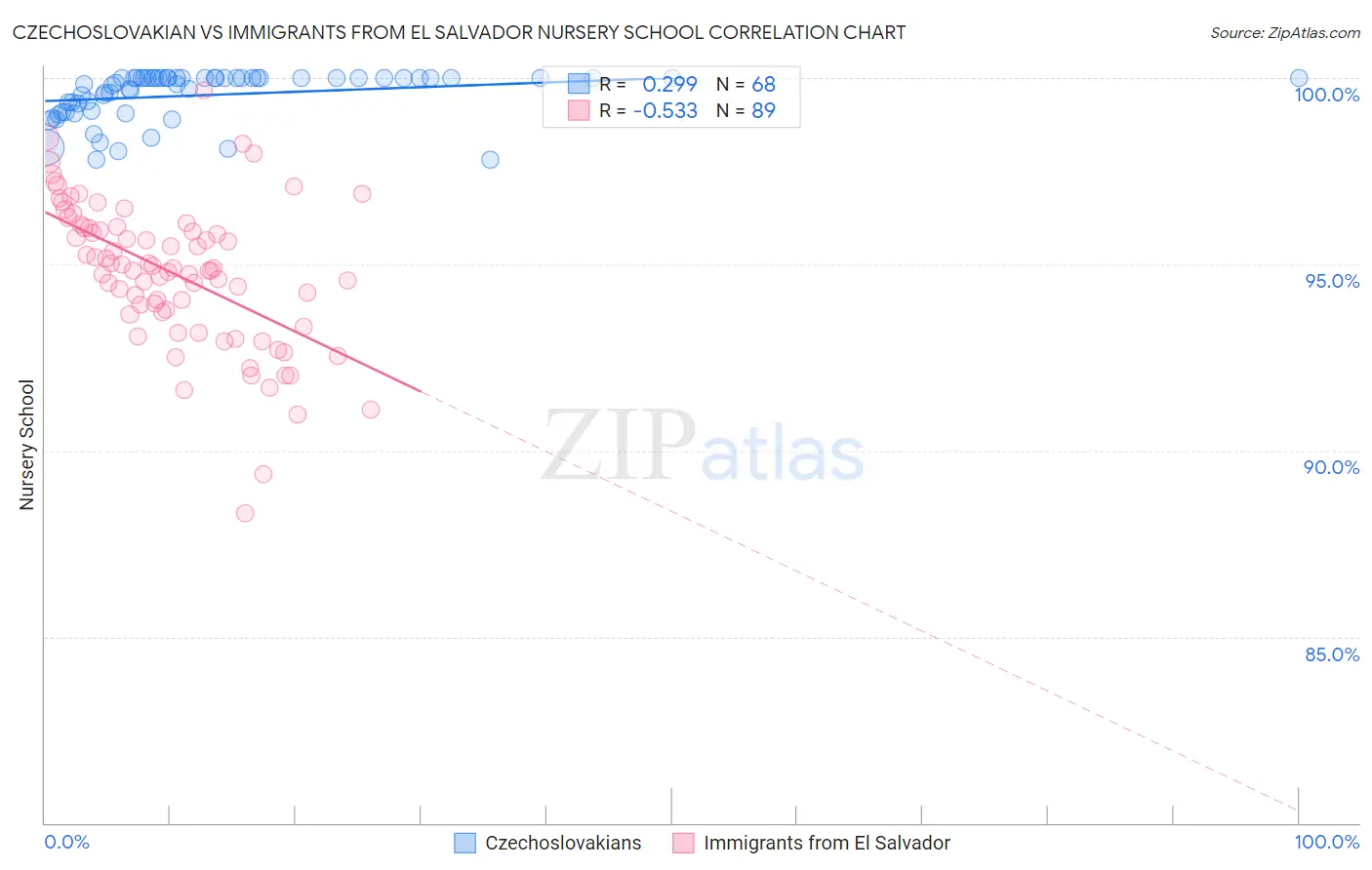 Czechoslovakian vs Immigrants from El Salvador Nursery School