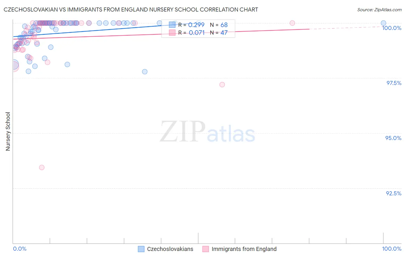 Czechoslovakian vs Immigrants from England Nursery School