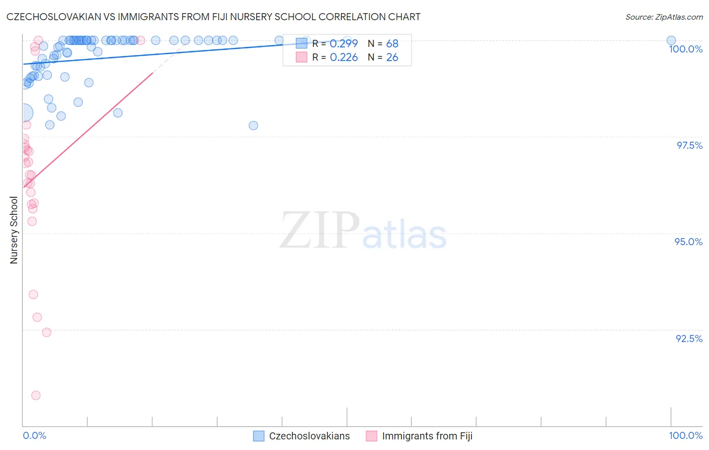 Czechoslovakian vs Immigrants from Fiji Nursery School