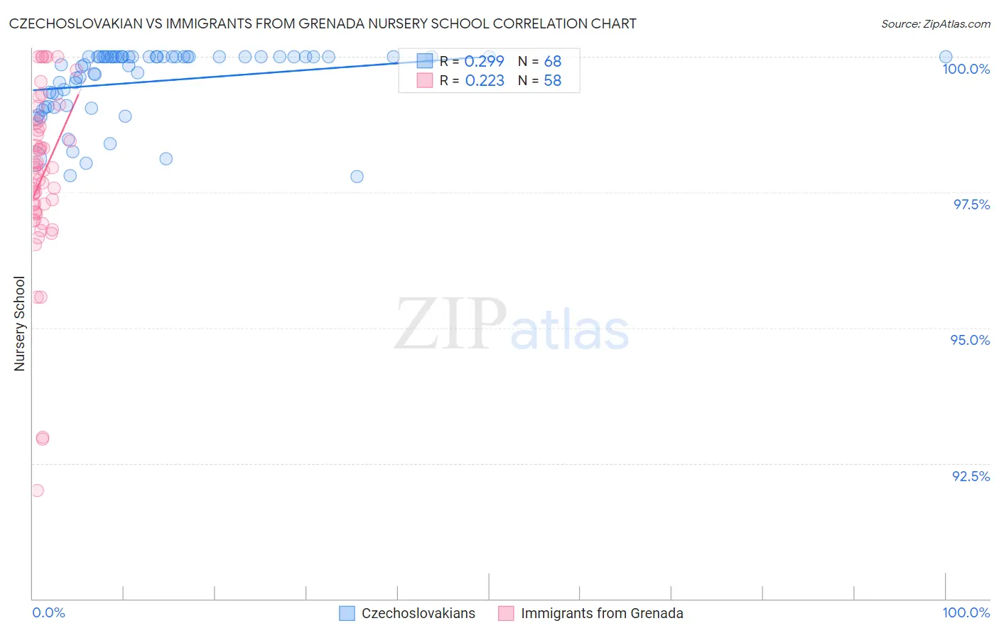 Czechoslovakian vs Immigrants from Grenada Nursery School