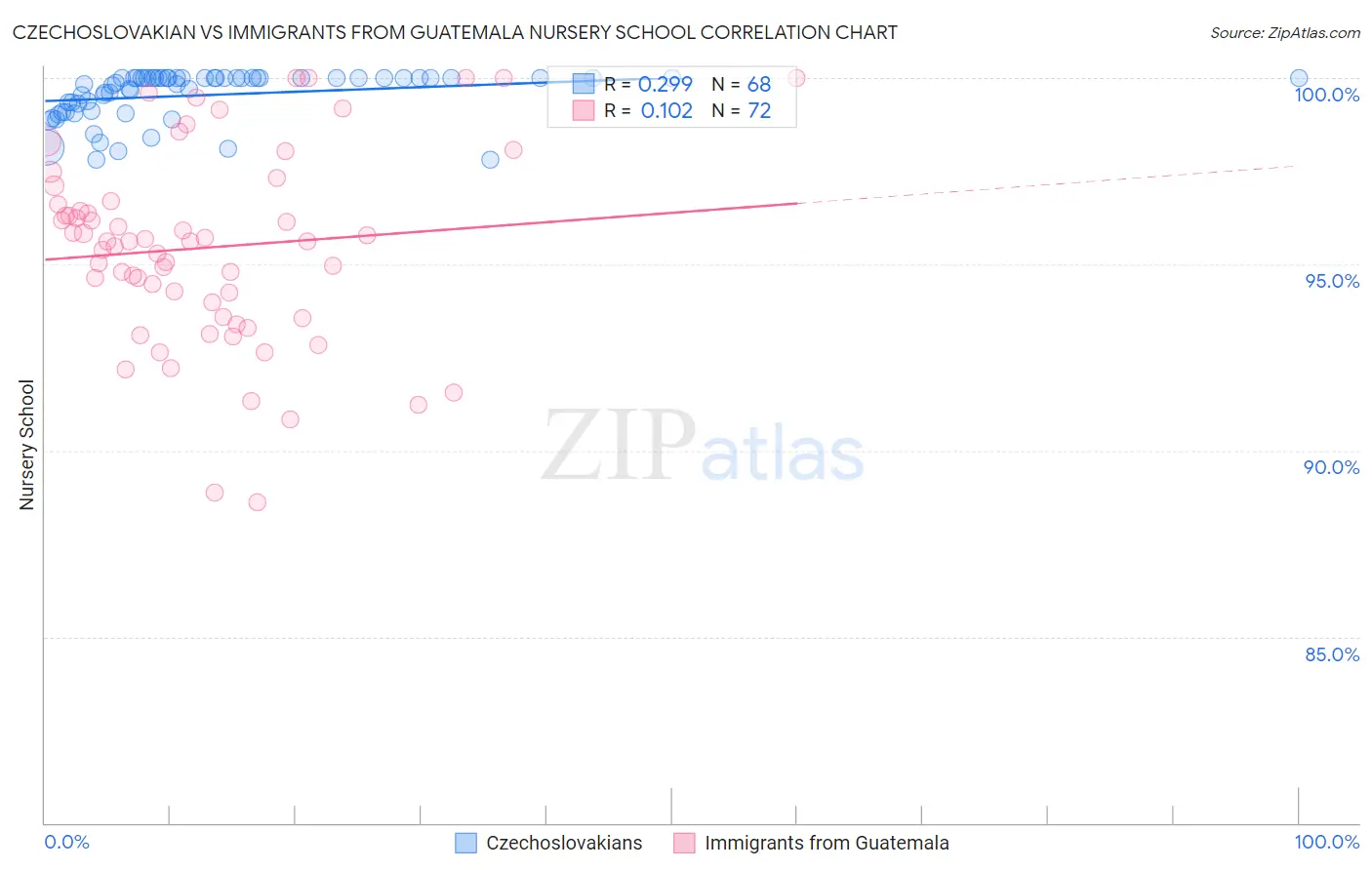 Czechoslovakian vs Immigrants from Guatemala Nursery School