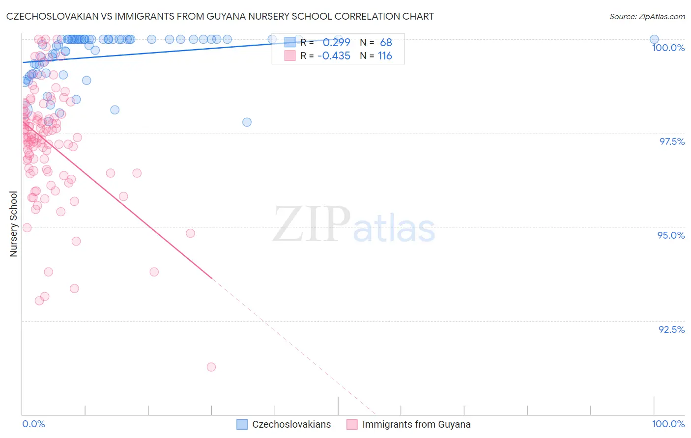 Czechoslovakian vs Immigrants from Guyana Nursery School
