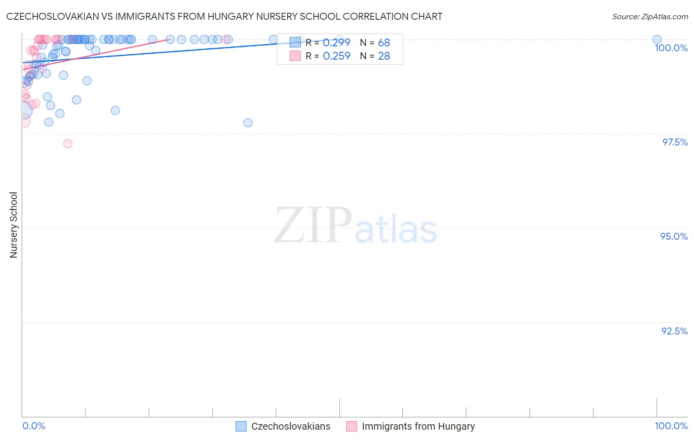Czechoslovakian vs Immigrants from Hungary Nursery School