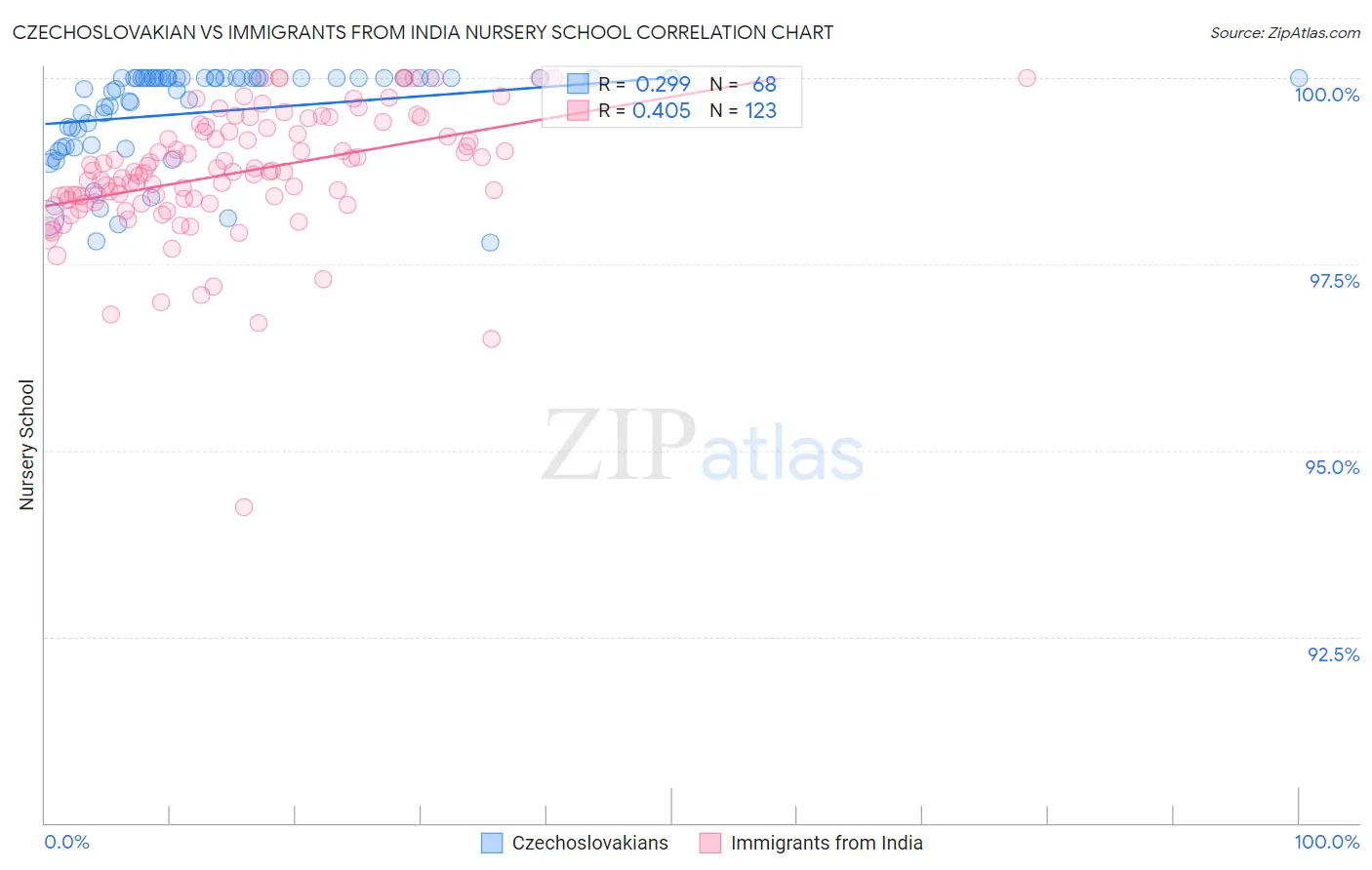 Czechoslovakian vs Immigrants from India Nursery School