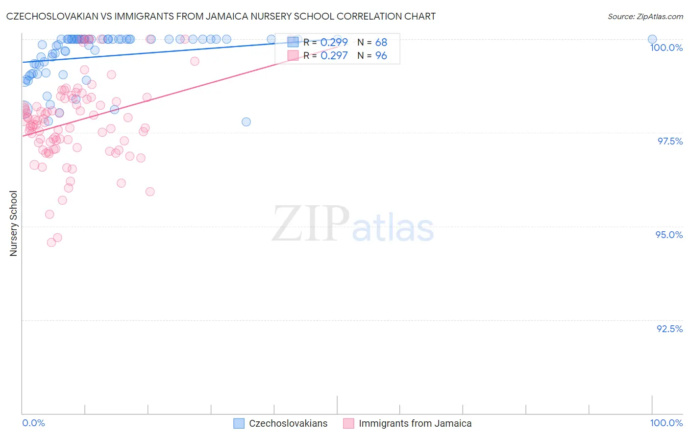 Czechoslovakian vs Immigrants from Jamaica Nursery School