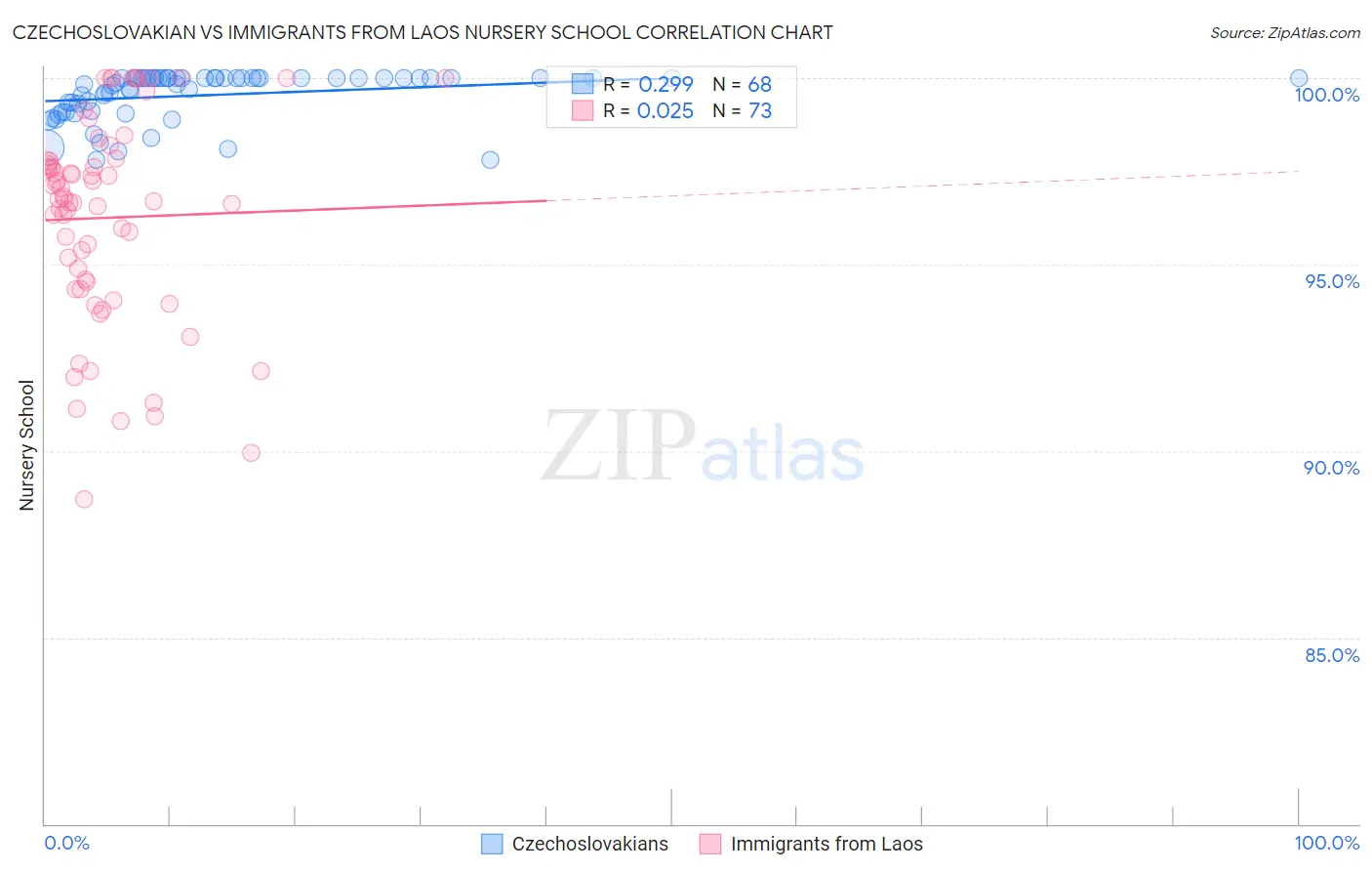Czechoslovakian vs Immigrants from Laos Nursery School