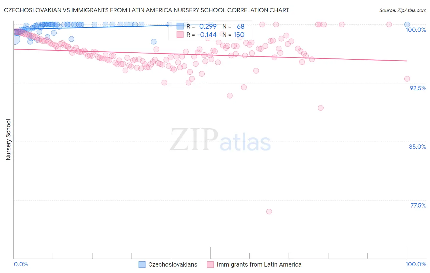 Czechoslovakian vs Immigrants from Latin America Nursery School