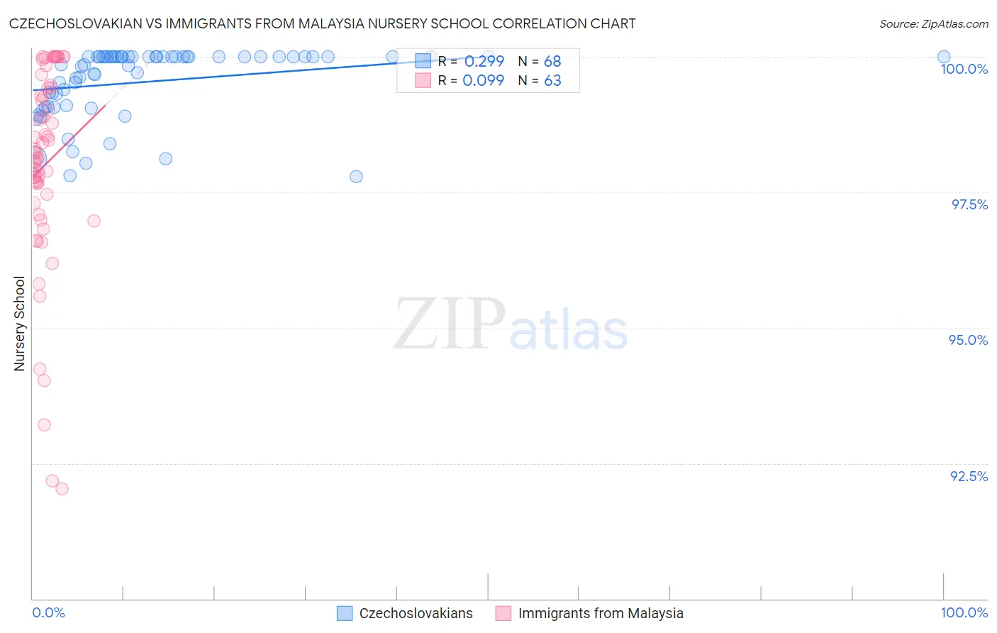 Czechoslovakian vs Immigrants from Malaysia Nursery School