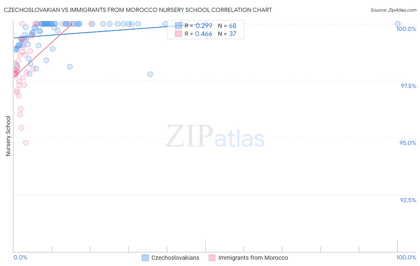 Czechoslovakian vs Immigrants from Morocco Nursery School