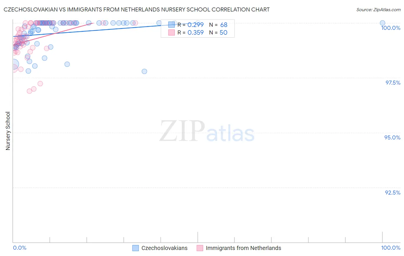 Czechoslovakian vs Immigrants from Netherlands Nursery School