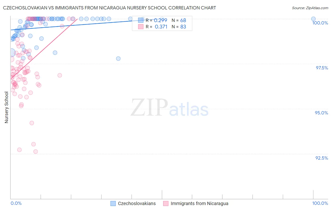 Czechoslovakian vs Immigrants from Nicaragua Nursery School