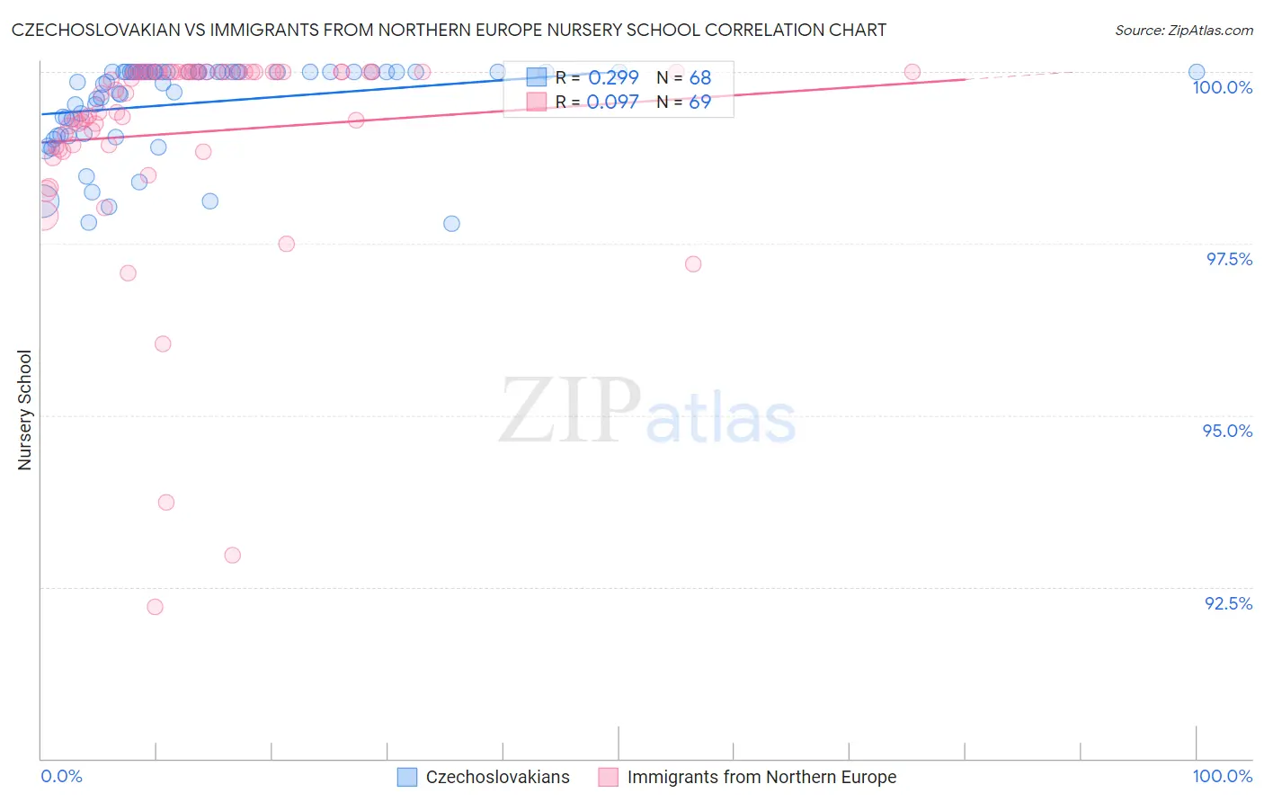 Czechoslovakian vs Immigrants from Northern Europe Nursery School