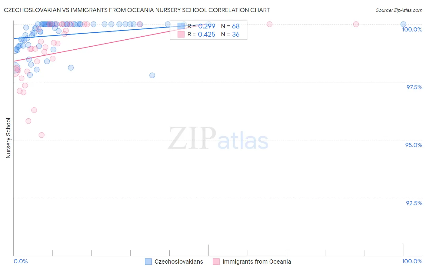 Czechoslovakian vs Immigrants from Oceania Nursery School
