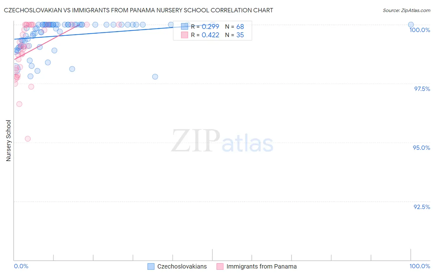 Czechoslovakian vs Immigrants from Panama Nursery School