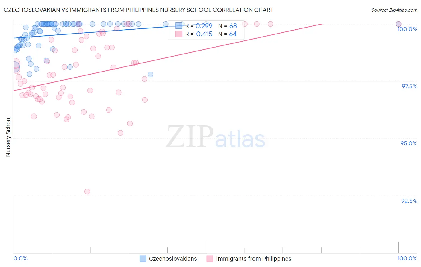 Czechoslovakian vs Immigrants from Philippines Nursery School